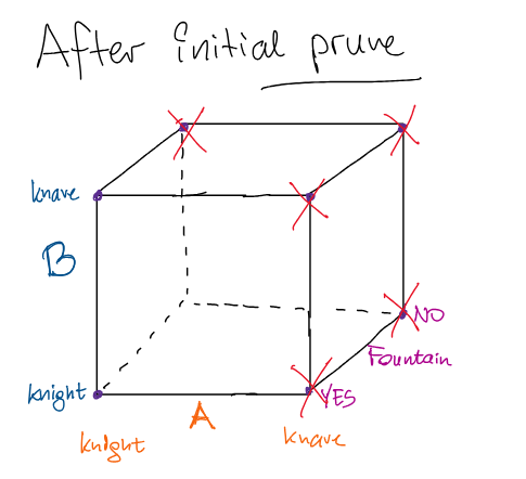 Hand drawing of the 8 possible worlds as a cube with some vertices crossed out