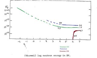 Cross section for fission of uranium 235 and 238