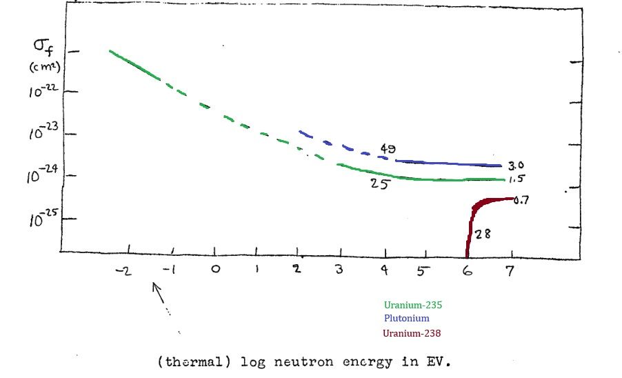 Cross section for fission of uranium 235 and 238