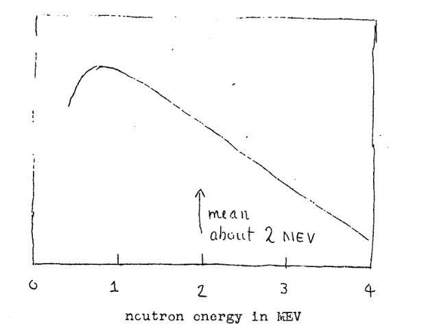 Plot of fission-generated neutron energies