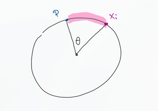 Diagram showing the great circle distance is just the angle between sphere points